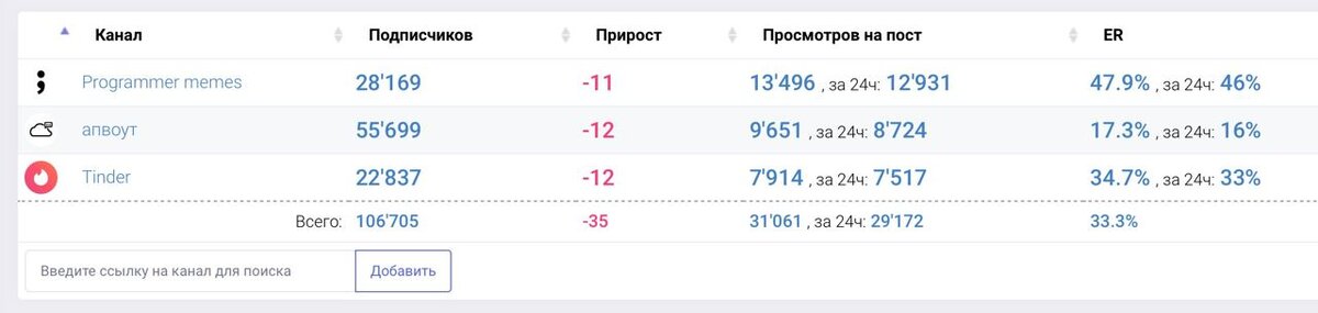 Список моих каналов. Скриншот из сервиса аналитики.