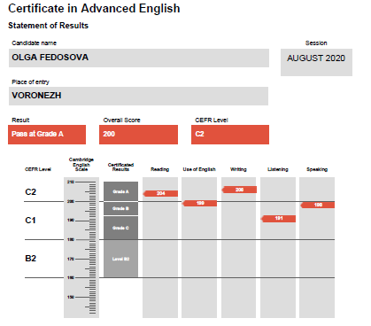 Reading - 204, Use of English - 199, Writing - 206, Listening - 191, Speaking - 198