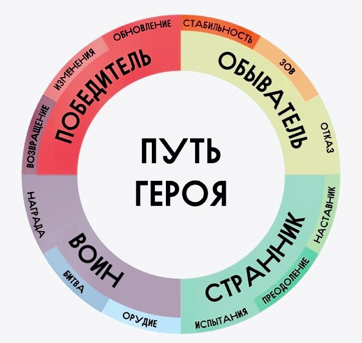 Этапы расширенного мономифа