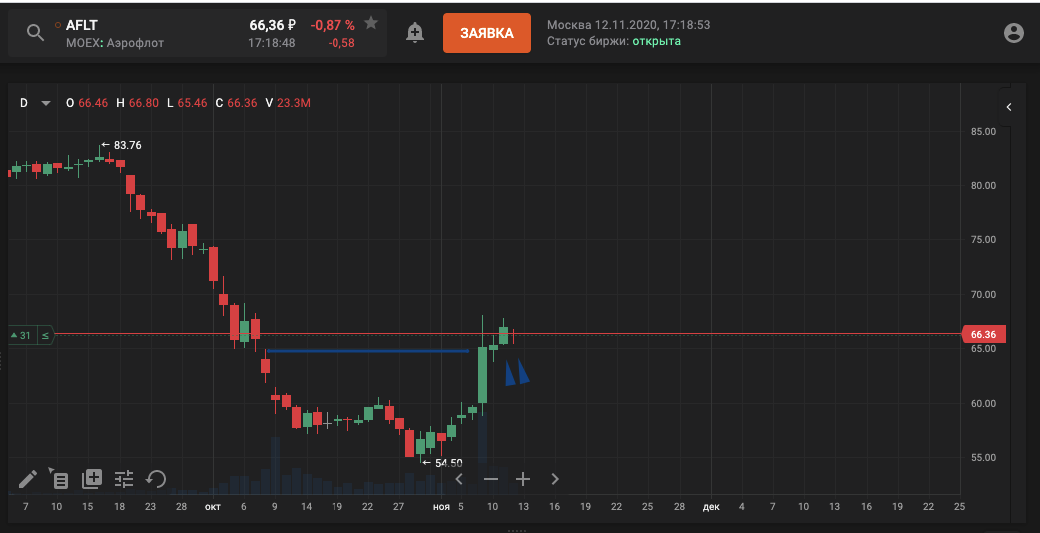 Скриншот акции Аэрофлота на 12 ноября
