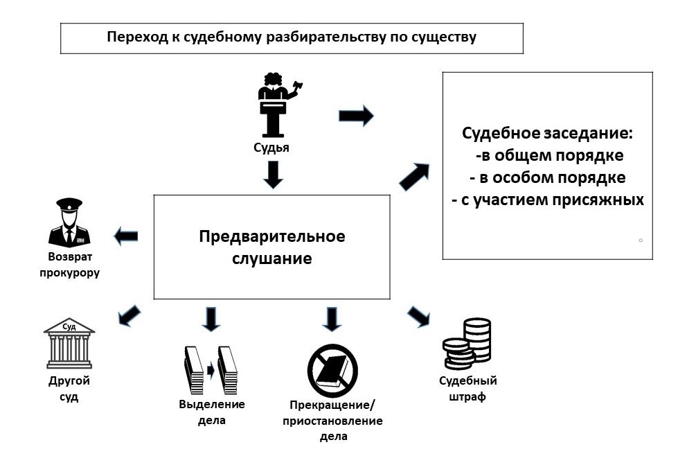 Порядок разбирательства судебных дел. Предварительное слушание. Предварительное слушание уголовное дело. Схема уголовного дела. Предварительное судебное заседание.