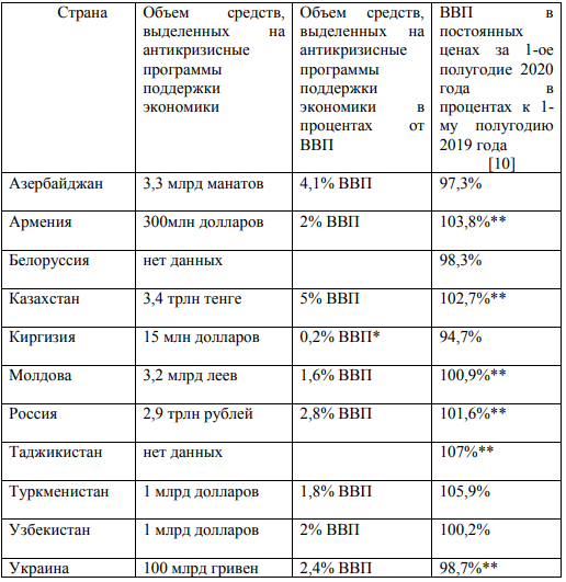 Траты денег на КОвид в странах СНГ