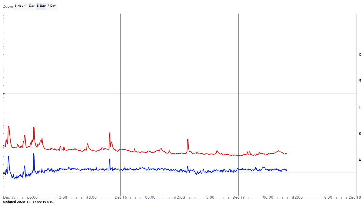 Мягкое рентгеновской излучение Солнца 15-17 декабря 2020 
