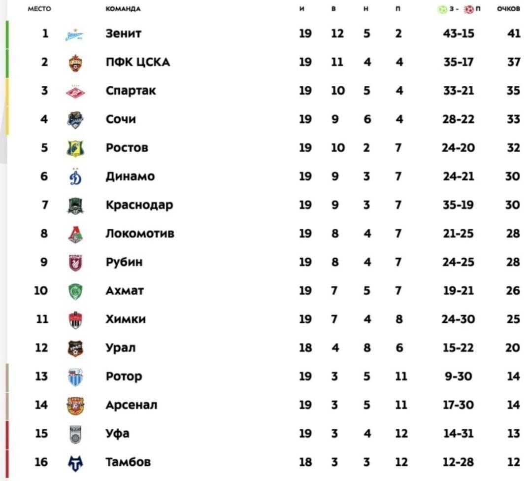 Футбольная турнирная таблица. Таблица Российской футбольной премьер Лиги 19 тур. РПЛ турнирная таблица после 19 тура. Спартака турнирная таблица РПЛ. Таблица после 18 тура РФПЛ.
