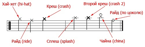 Нотные обозначения для барабанов. Обозначение нот на барабанах. Ноты для барабанов обозначения. Обозначение барабанов на нотном стане. Что обозначает хай