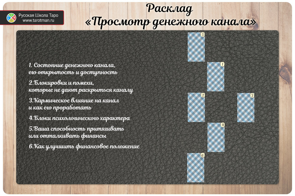 Схема используемого расклада, который вы можете использовать и в своей практике