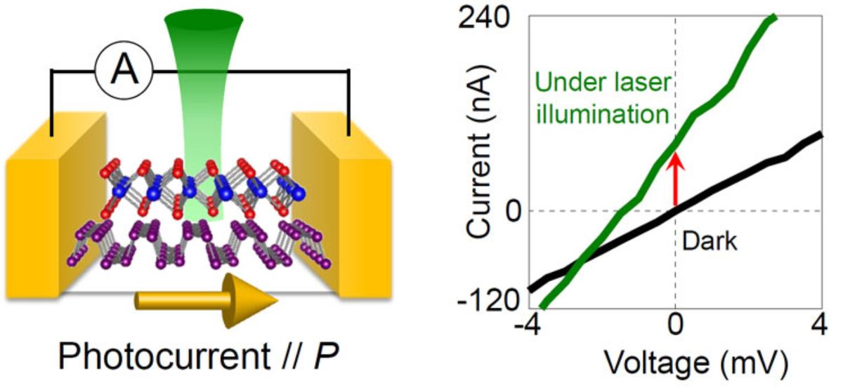 Лазерный луч заставляет течь электрический ток в материалах, ранее не демонстрировавших фотоэффекты. Источник изображения: The University of Tokyo