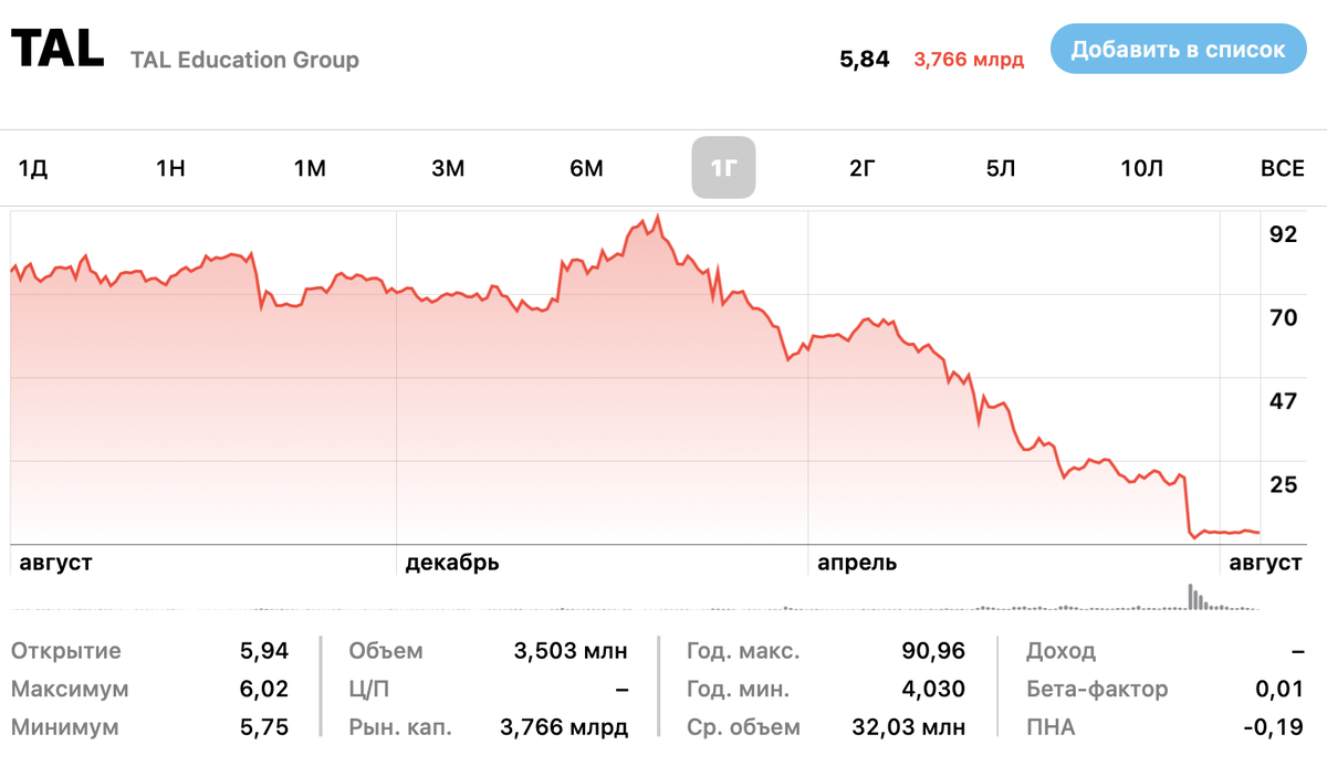 За последний год акции компании TAL упали на 93%