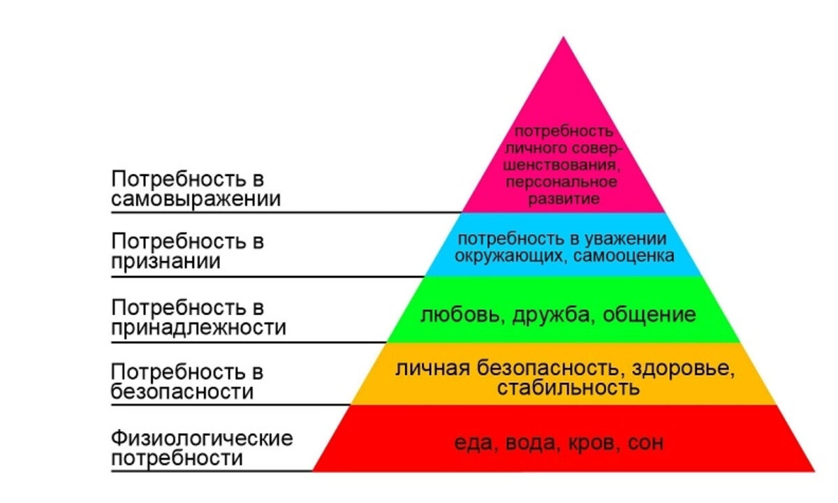 Пирамида Маслоу. Когда человек закрывает потребности в нижних уровнях, ему становятся доступны верхние
