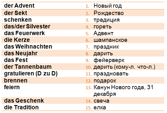 Какие праздники празднуют в Германии, а какие у нас? Ниже вас ждут задания, которые помогут ближе познакомиться с основными праздничными днями. Упр. 1. Начнем с новой лексики. Запишите новые слова.-2