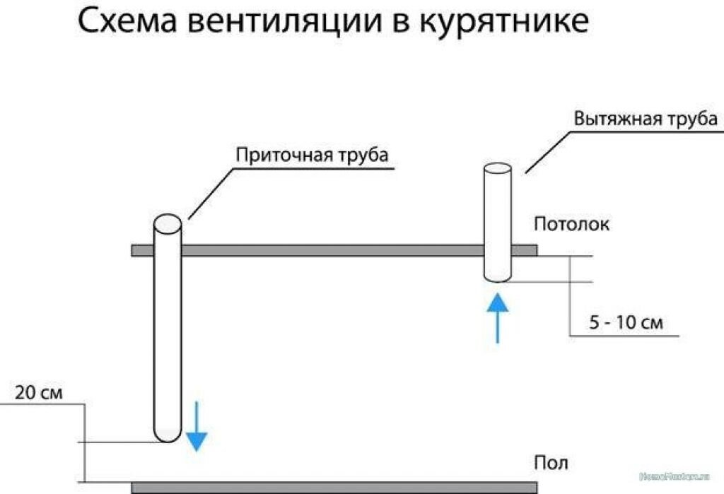 Устройство вентиляции курятника