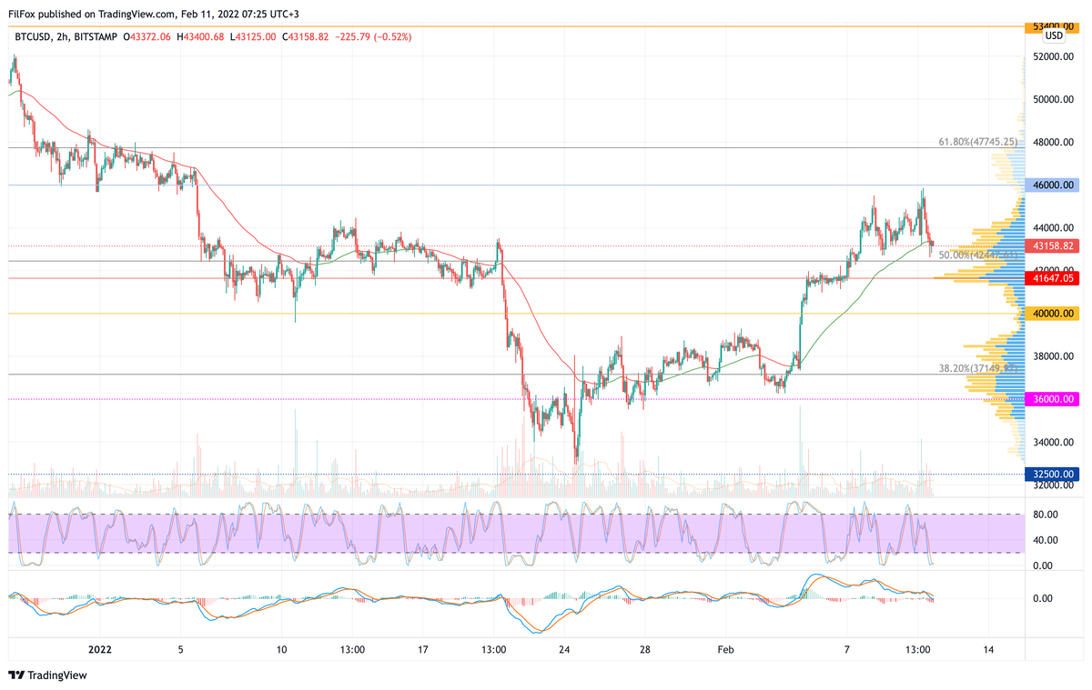 BTC/USD