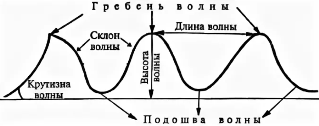 Подошва волны это. Строение волны схема. Элементы волны схема. Элементы ветровых волн. Высота волны.