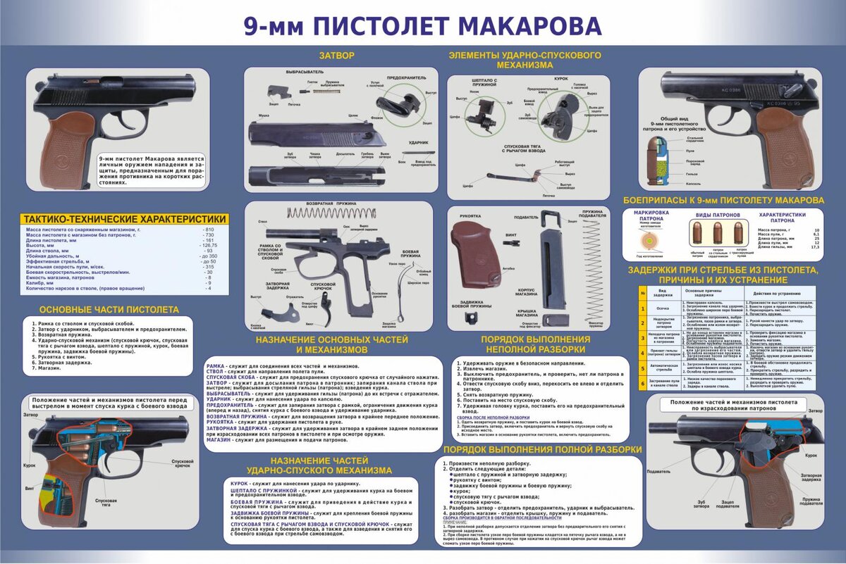 Составные части пм. ТТХ пистолета ПМ Макарова 9мм. ТТХ пистолета Макарова 9 мм. ПМ пистолет Макарова ТТХ. Части и механизмы пистолета Макарова 9 мм.