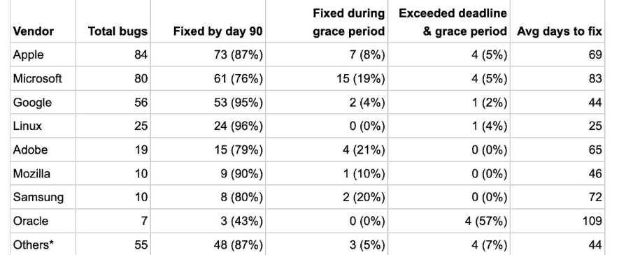 Более подробная статистика от Project Zero! Статистика за 2021 год.
