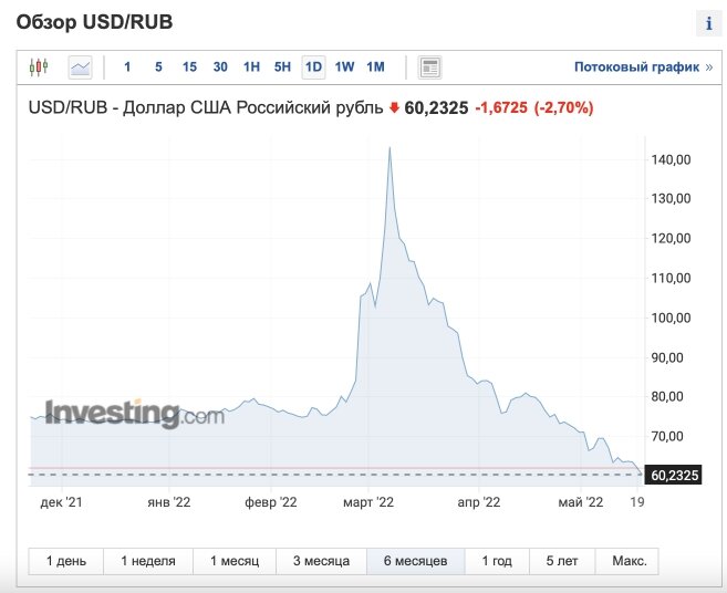 Диаграмма курса доллара к рублю за месяц