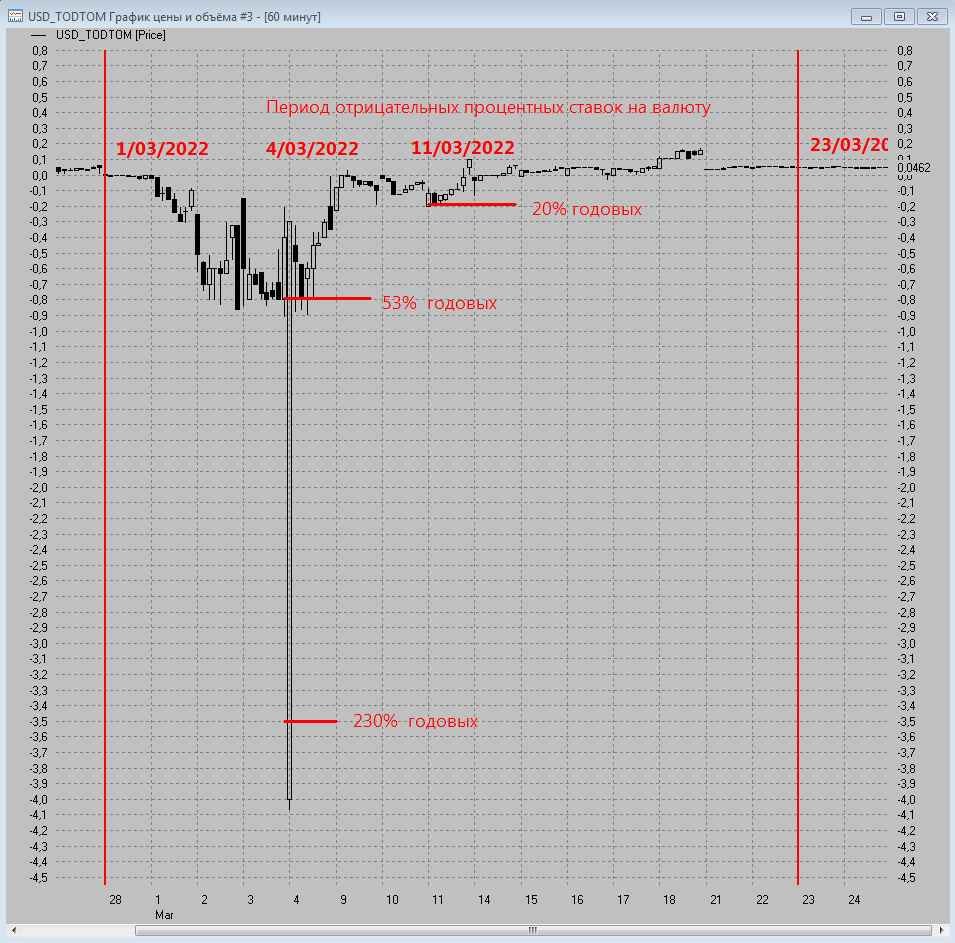 Рис 2. График изменения значения валютного СВОП USD в марте 2022