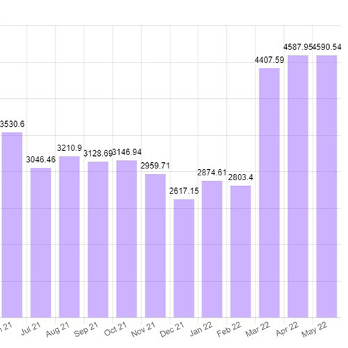 Повышение цен на электроэнергию в Таиланде произошло примерно в марте-апреле