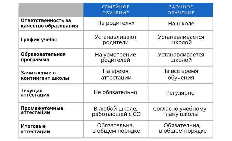 Семейная форма обучения в школе по новому. Семейное и заочное обучение разница. Чем отличается семейное обучение от домашнего. Домашнее обучение и семейное обучение в чем разница. Сравнение форм обучения