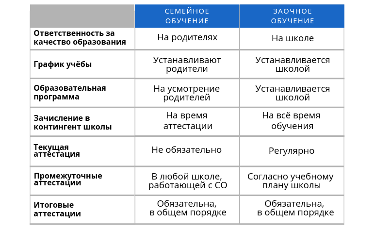 Можно ли перейти на заочное. Домашнее обучение и семейное обучение в чем разница. Отличие заочного обучения от семейного. Сравнение форм обучения. Семейная форма образования.