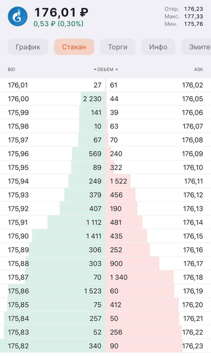 Стакан акций Газпрома сегодня