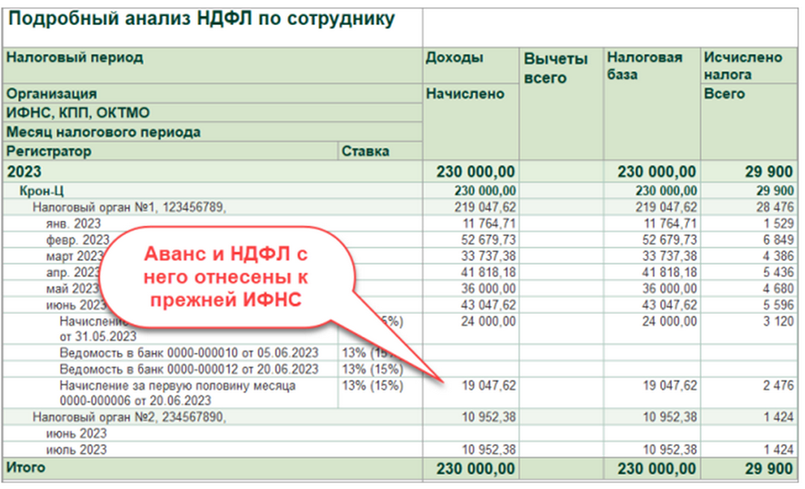 Подоходный налог в беларуси 2023 году. Сроки уплаты НДФЛ В 2023 году с аванса и зарплаты. Пример НДФЛ по дням выплаты зарплаты и аванса. Аванс в 1с ЗУП В 2023 году. Начисление ИПН В 2023 году.