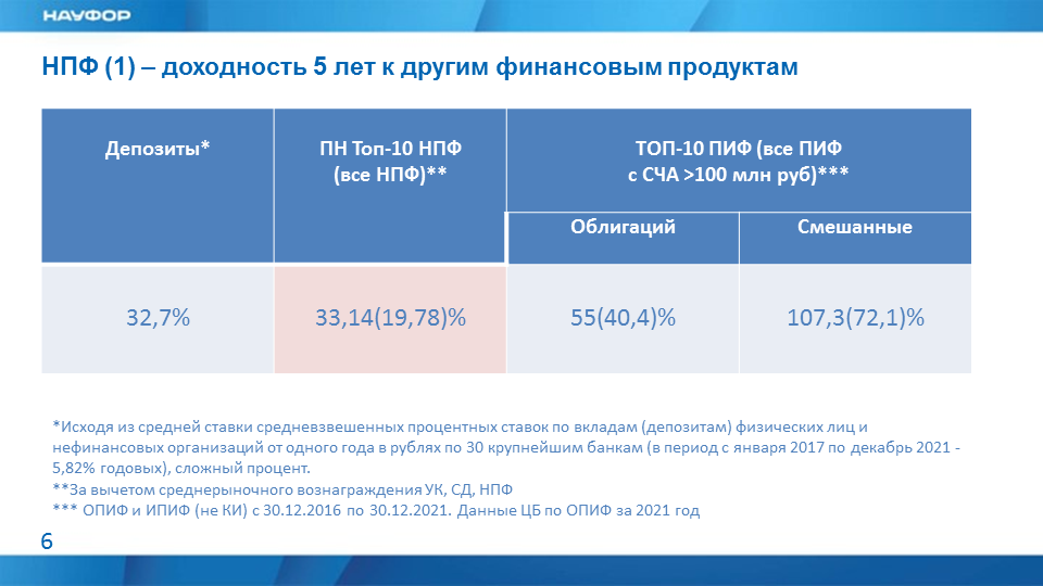 Доходный нпф. Структура активов\ негосударственный пенсионный фонд.