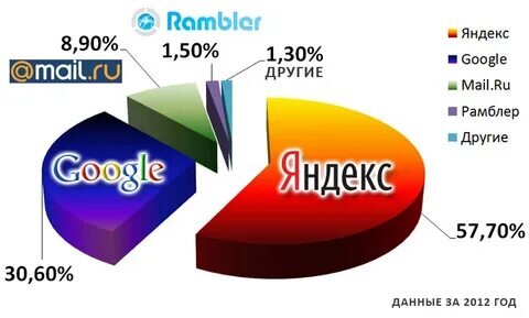 Соотношения доли правды поиска.