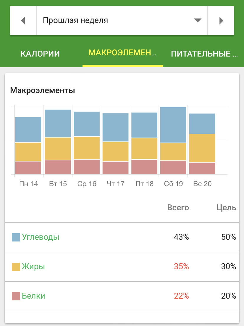 Текущее распределение БЖУ - почти идентично