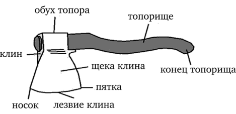 Части топора