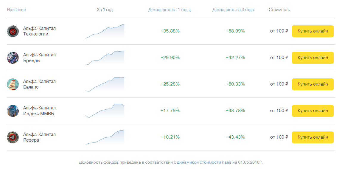 информация с сайта Управляющей компании "Альфа-капитал"