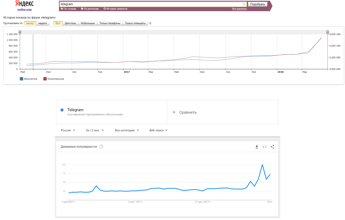 Статистика запроса Telegram в русскоязычном поиске