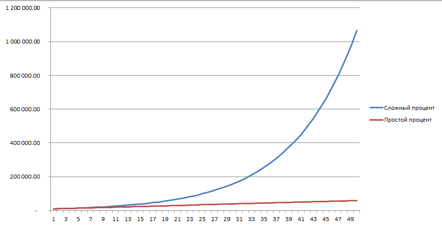 Зависимость сложного процента от времени