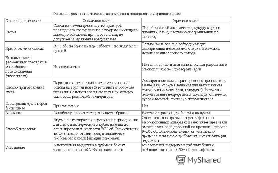 Затирание солода для виски по белой схеме