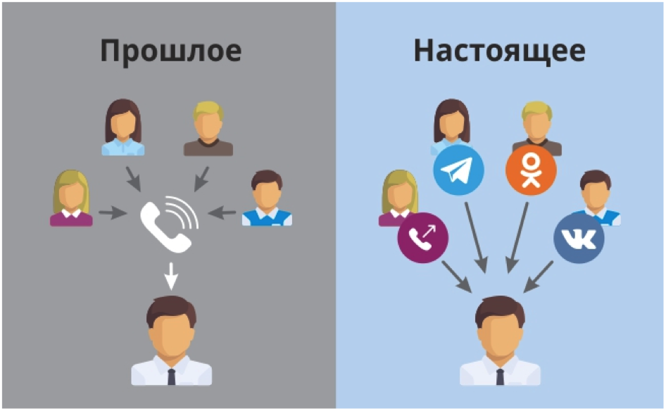 Пользователей двумя. Каналы коммуникации с клиентами. Омниканальность. Способы коммуникации с клиентами. Каналы и способы коммуникации с клиентом.