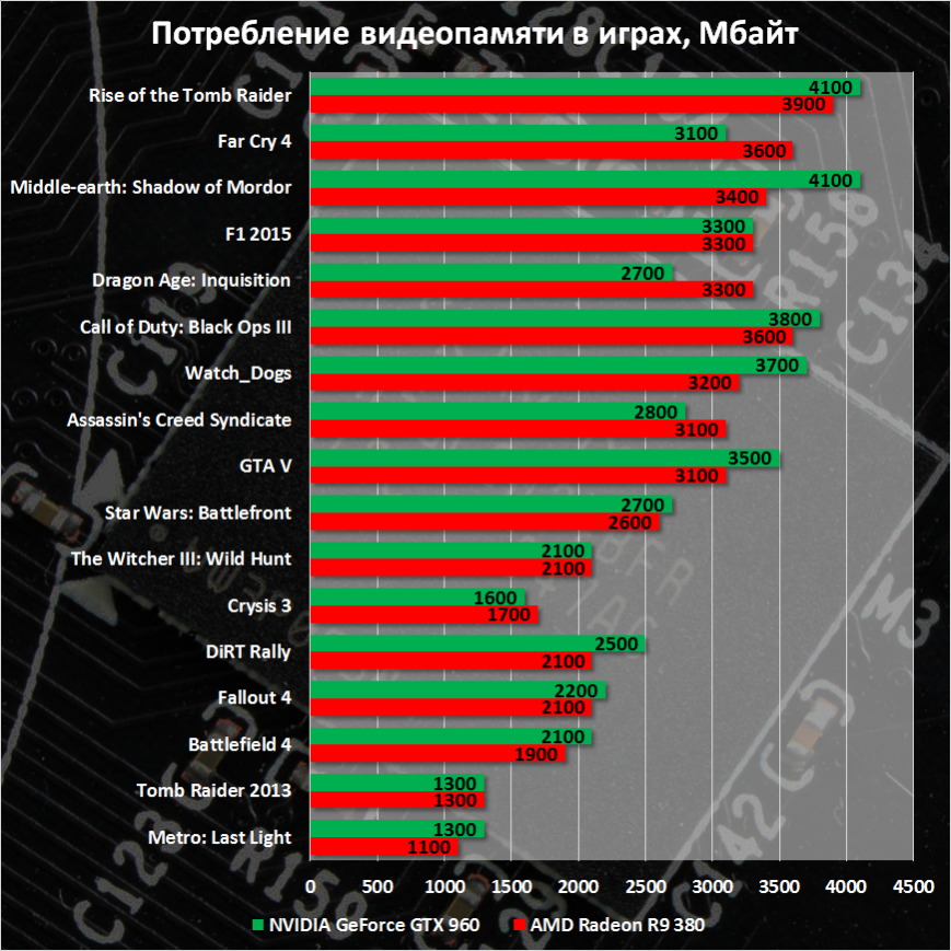 Потребление видеопамяти в играх на примере GTX 960 и R9 390.