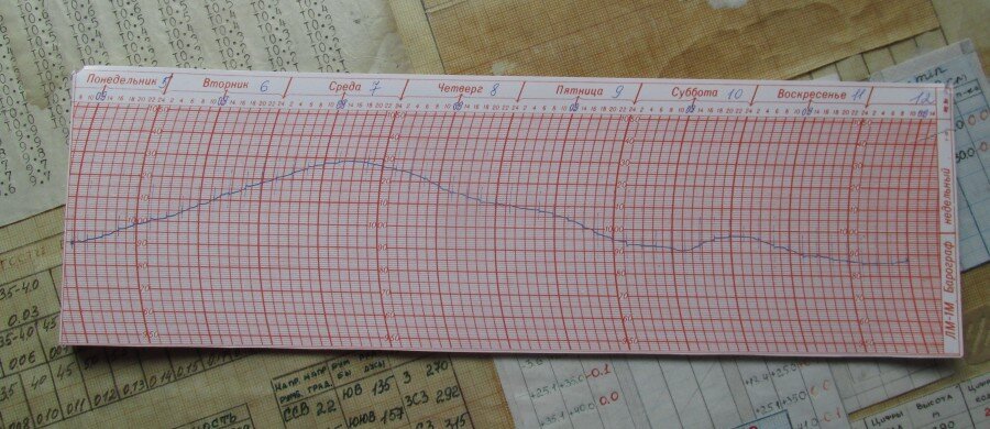 Снимок ленты ( в данном случае Недельной) для такого прибора, как барограф