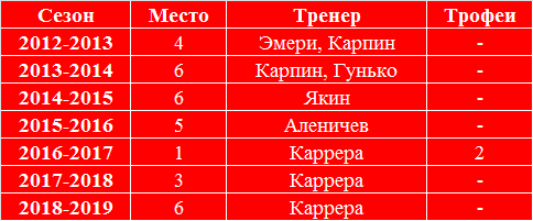 Трофеи и итоговое место Московского Спартака по итогам сезона под руководством разных тренеров с сезона 2012-2013 по сезон 2018-2019.
