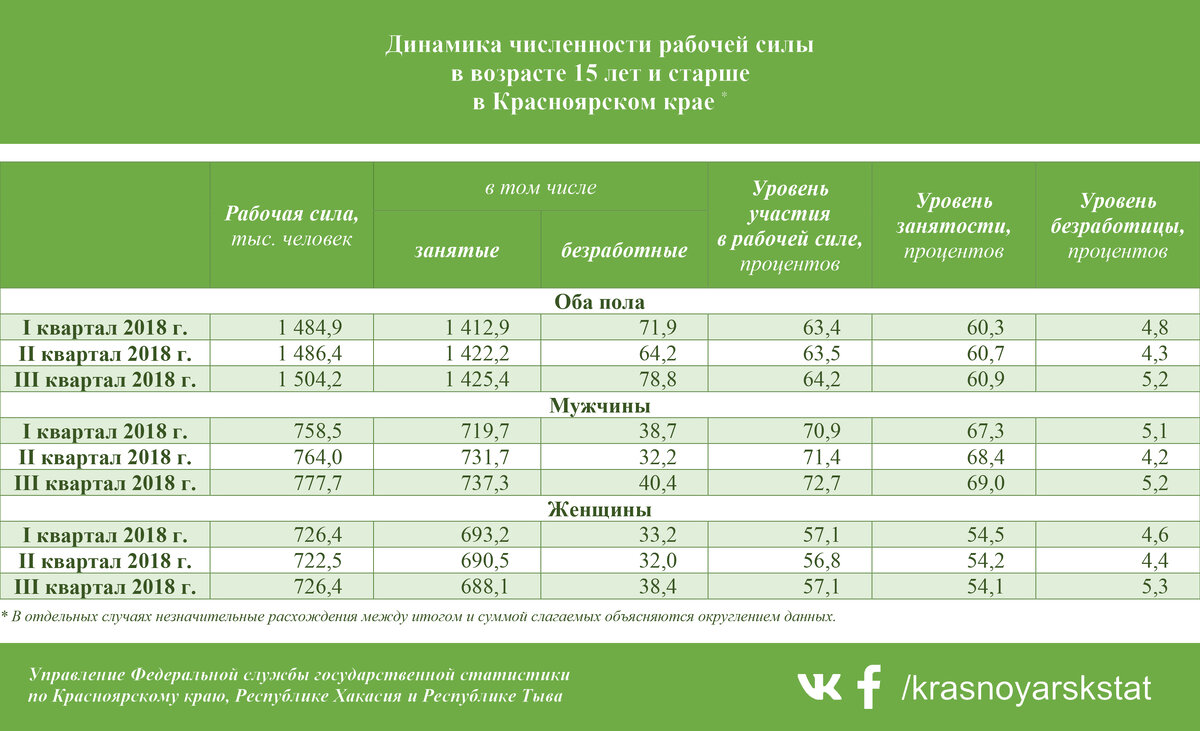 Статистика красноярского края