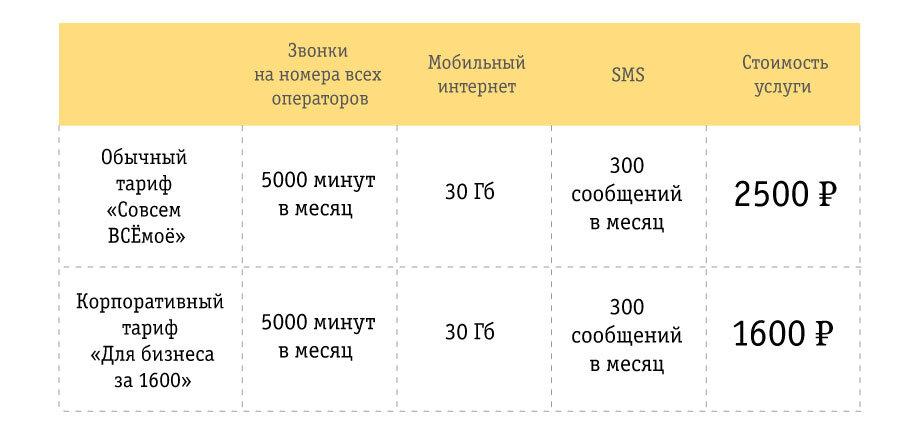 Мобайл тарифы челябинск. Корпоративные тарифы сотовых операторов сравнение. Тарифы сотовых связей сравнить. Корпоративный тариф в гостинице это. Корпоративный тариф значок.