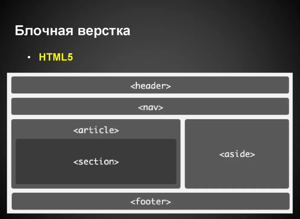 Title web. Html5 разметка. Теги html5. Тег footer в html. Aside article.