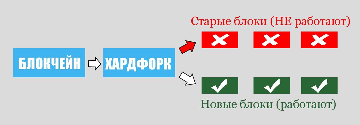 Графическая схема описания работы хардфорка без разделения блокчейна