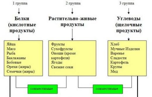 Неумывакин схема совместимости продуктов