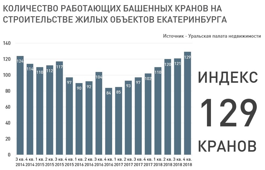 Индекс кранов - косвенный показатель состояния рынка жилья и индикатор строительной активности в жилом секторе. 