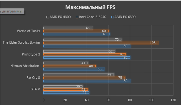 Сколько максимум фпс