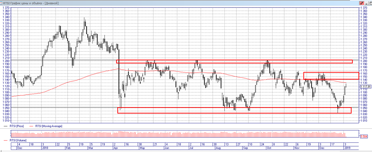 Индекс РТС, дневной график