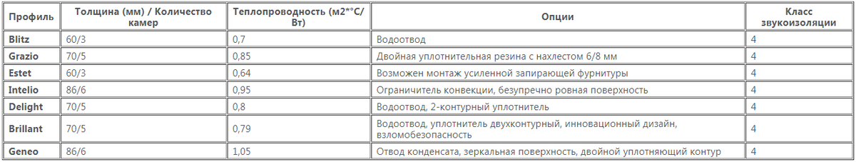 Какой из профилей REHAU лучше?