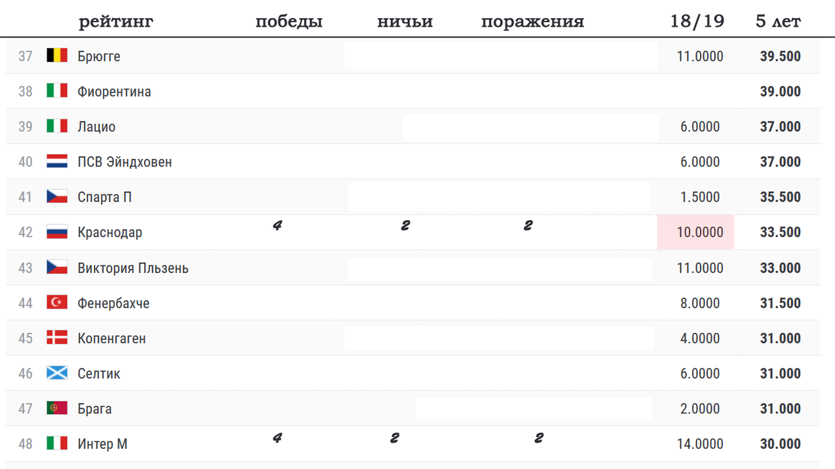 Рейтинг клубов + таблица коэффициентов УЕФА. Кто выбыл? Кто лучший? ТОП 20.  | Алекс Спортивный * Футбол | Дзен