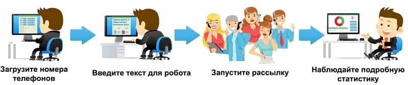 - Запустите автообзвон должников за 5 минут без сложных настроек.
- Фиксируйте ответы через распознавание речи и нажатия кнопок на телефоне (IVR).
- Интегрируйтесь через API. Анализируйте статистику кампаний