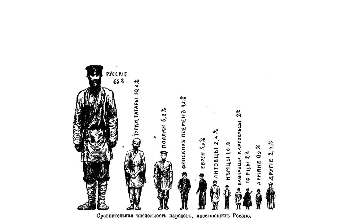 Какой национальности цифры. Перепись населения России 1897. Перепись населения в Российской империи 1897 года. Перепись населения Российской империи 1913 года. Перепись населения Российской империи 1897г украинцы.